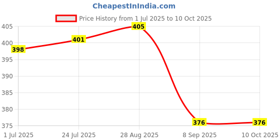 flipkart.com sopali Aeroplane Robot 2 in 1 toy for kids pack of 1 sopali Price History Graph from 1 Jul 2025 to 9 Oct 2025