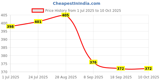flipkart.com sopali Aeroplane Robot transformerr monster aeroplane toy for kids pack of 1 sopali Price History Graph from 1 Jul 2025 to 9 Oct 2025