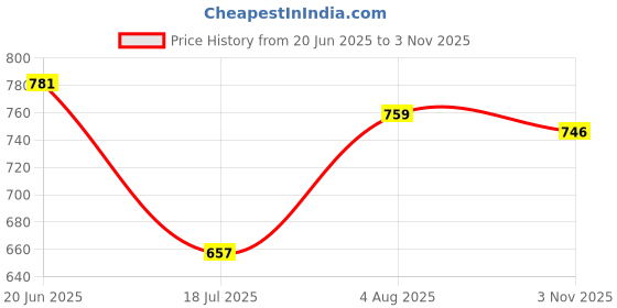 flipkart.com stancray Aeroplane Shape Water Bottle Interesting Toy Cute Appearance for School Home 500 ml Water Bottle stancray Price History Graph from 20 Jun 2025 to 3 Nov 2025