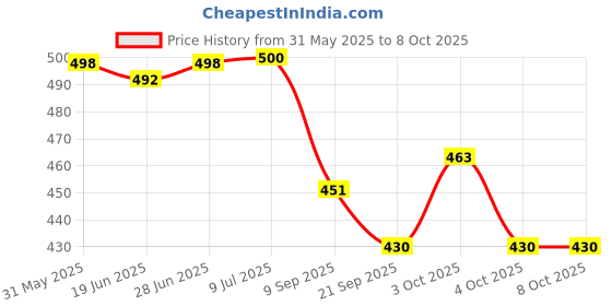 flipkart.com banke ji Aeroplane toy for kids Friction Powered Hindal Push N GO Crawling Toy banke ji Price History Graph from 31 May 2025 to 8 Oct 2025