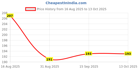 flipkart.com asian Aeroplane- Unbreakable Pull Back Vehicles| Push and Go Toy for Kids asian Price History Graph from 16 Aug 2025 to 13 Oct 2025