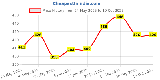 flipkart.com anushka toys Aeroplane with Remote Control (Not fly) anushka toys Price History Graph from 24 May 2025 to 18 Oct 2025