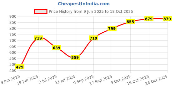 flipkart.com AEROPOSTALE Carlin Waist Pouch Price History Graph from 9 Jun 2025 to 18 Oct 2025