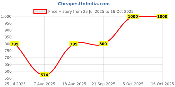 flipkart.com aeropostale Men Relaxed Brown Polyester Trousers aeropostale Price History Graph from 25 Jul 2025 to 16 Oct 2025