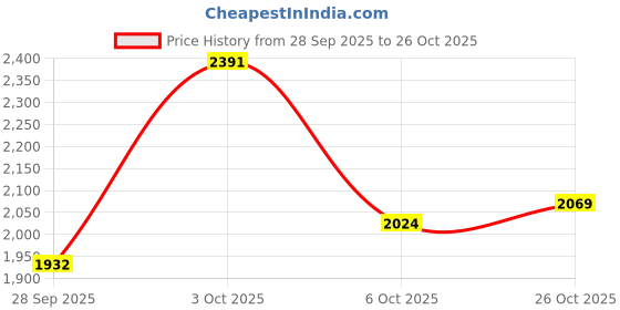 flipkart.com adidas AeroPulsePace Running Shoes For Men adidas Price History Graph from 28 Sep 2025 to 26 Oct 2025