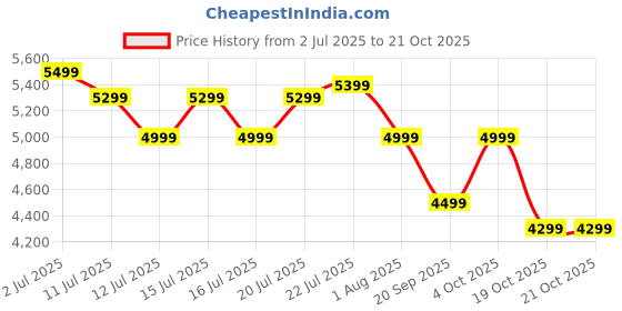 flipkart.com orient electric Aeroquiet 1230 3 Blade Ceiling Fan orient electric Price History Graph from 2 Jul 2025 to 20 Oct 2025