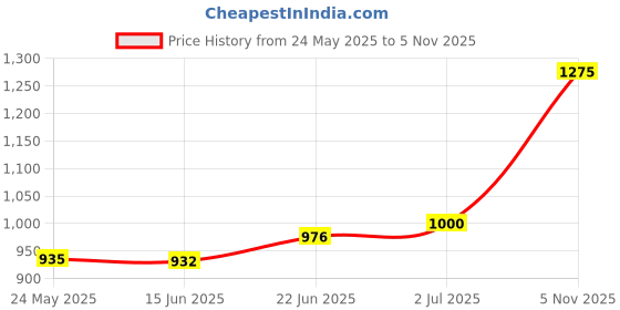 flipkart.com aerosoft Men Men's Black Sandal Casual Sandal aerosoft Price History Graph from 24 May 2025 to 5 Nov 2025