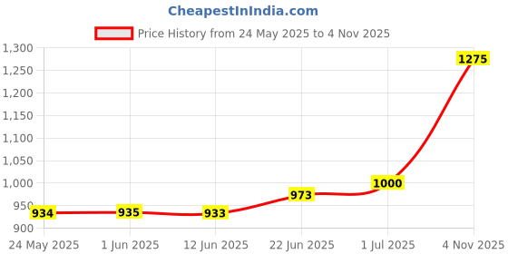flipkart.com aerosoft Men Men's Brown Sandal Casual Sandal aerosoft Price History Graph from 24 May 2025 to 4 Nov 2025