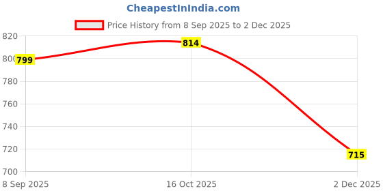 flipkart.com s r enterprise Aerospace 150mm Manual Vernier Caliper With Fine Adjustment 0-150mm/0-6"-N Vernier Caliper s r enterprise Price History Graph from 8 Sep 2025 to 2 Dec 2025