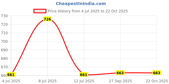 flipkart.com ppenterprises AEROSPACE 150MM//6INCH 150mm Vernier Caliper // 6 INCH Vernier Caliper ppenterprises Price History Graph from 4 Jul 2025 to 22 Oct 2025