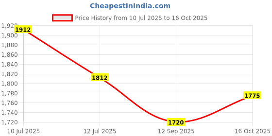 flipkart.com sqftools Aerospace 8inch / 200mm Digimatic Vernier Caliper. Digital Caliper sqftools Price History Graph from 10 Jul 2025 to 16 Oct 2025