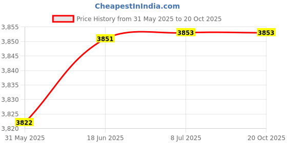 flipkart.com aerospace Accuracy 0-25mm Digital Outside Micrometer Gauge Precision Measuring Tool Micrometer Screw Gauge aerospace Price History Graph from 31 May 2025 to 20 Oct 2025