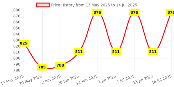 flipkart.com lubaba Aerospace Dial Indicator, 0-10mm x 0.01mm Precision Test Gauge Tool Dial Indicator lubaba Price History Graph from 13 May 2025 to 14 Jul 2025