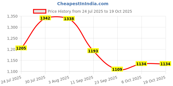 flipkart.com adawat Aerospace Digital Vernier Caliper (6 inch) Economy range Metric or Imperial Dual Reading, Fine Adistment Roller Hardened Stainless Steel Digital Caliper adawat Price History Graph from 24 Jul 2025 to 19 Oct 2025