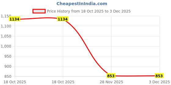 flipkart.com adawat Aerospace Digital Vernier Caliper (6 inch) Economy range Metric or Imperial Dual Reading Fine Adistment Roller Hardened Stainless Steel Digital Caliper adawat Price History Graph from 18 Oct 2025 to 2 Dec 2025