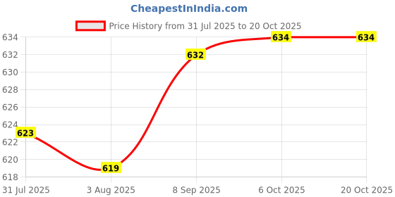 flipkart.com aasons Aerospace vernier caliper, 0-150 mm Vernier caliper 150mm Vernier Caliper aasons Price History Graph from 31 Jul 2025 to 20 Oct 2025