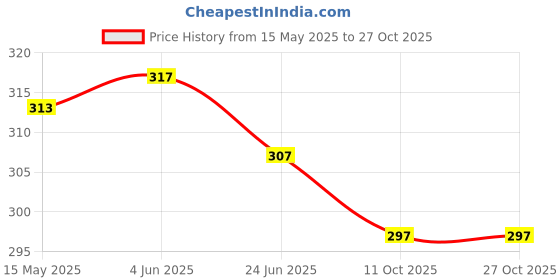 flipkart.com asquare mart Aerospeed Skating Kit Skating Kit asquare mart Price History Graph from 15 May 2025 to 27 Oct 2025