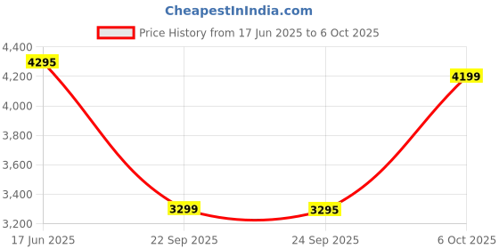 flipkart.com ivas Aerosport 5 Year Warranty BLDC Energy Saving 5 Star 1200 3 Blade Ceiling Fan ivas Price History Graph from 17 Jun 2025 to 6 Oct 2025