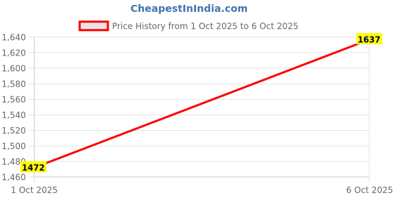 flipkart.com adidas AeroSprintX Running Shoes For Men adidas Price History Graph from 1 Oct 2025 to 6 Oct 2025