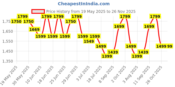 flipkart.com usha Aerostyle 1 Star 1200 3 Blade Ceiling Fan usha Price History Graph from 19 May 2025 to 26 Nov 2025