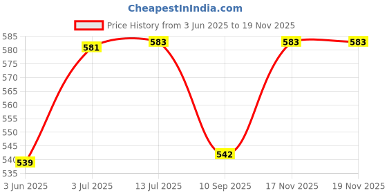 flipkart.com aerotek Compatible Crux TL Assy Tail Light Motorbike Halogen for Yamaha (12 V, 12 W) aerotek Price History Graph from 3 Jun 2025 to 17 Nov 2025