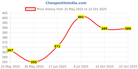 flipkart.com aerotek Compatible Dream Yuga PVC Chain Cover Bike Chain Guard aerotek Price History Graph from 25 May 2025 to 22 Oct 2025