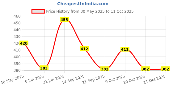 flipkart.com aerotek Dream Yuga Compatible Meter Case White Analog Speedometer aerotek Price History Graph from 30 May 2025 to 10 Oct 2025