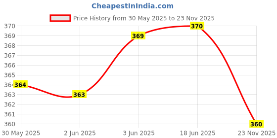 flipkart.com aerotick Women Printed Viscose Rayon Anarkali Kurta With Attached Dupatta aerotick Price History Graph from 30 May 2025 to 23 Nov 2025