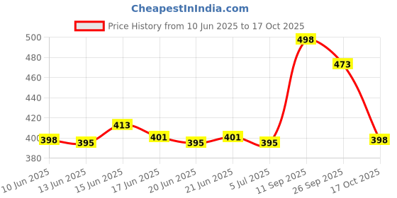 flipkart.com aerowalk Men Casual Sandal aerowalk Price History Graph from 10 Jun 2025 to 17 Oct 2025
