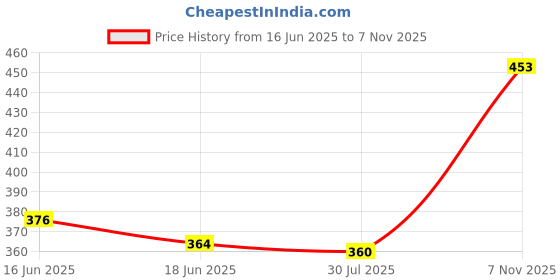 flipkart.com aerowalk Men Flats Sandal aerowalk Price History Graph from 16 Jun 2025 to 7 Nov 2025
