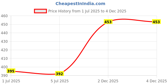 flipkart.com aerowalk Men Slippers aerowalk Price History Graph from 1 Jul 2025 to 2 Dec 2025