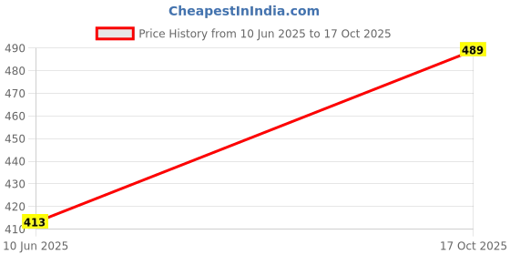 flipkart.com aerowalk Men Slippers aerowalk Price History Graph from 10 Jun 2025 to 17 Oct 2025