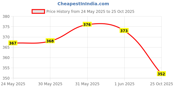 flipkart.com aerowalk Women Flats Sandal aerowalk Price History Graph from 24 May 2025 to 25 Oct 2025