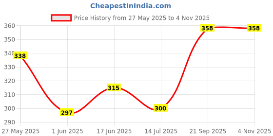 flipkart.com aerowalk Women Flats Sandal aerowalk Price History Graph from 27 May 2025 to 2 Nov 2025