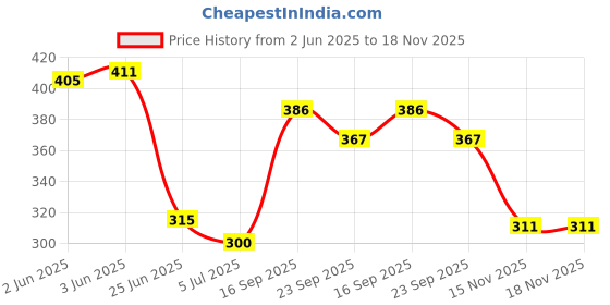 flipkart.com aerowalk Women Flats Sandal aerowalk Price History Graph from 2 Jun 2025 to 17 Nov 2025