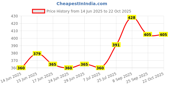 flipkart.com aerowalk Women Flats Sandal aerowalk Price History Graph from 14 Jun 2025 to 21 Oct 2025