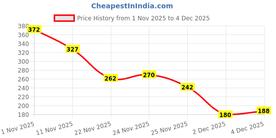 flipkart.com aerowalk Women Slippers aerowalk Price History Graph from 1 Nov 2025 to 4 Dec 2025