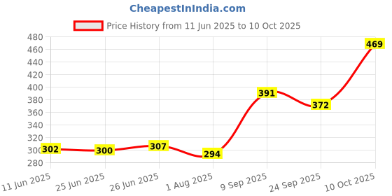 flipkart.com aerowalk Women Wedges Sandal aerowalk Price History Graph from 11 Jun 2025 to 10 Oct 2025