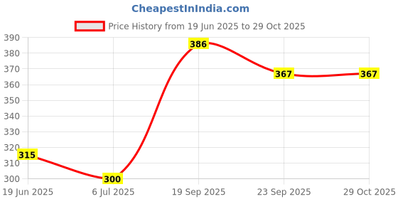 flipkart.com aerowalk Women Wedges Sandal aerowalk Price History Graph from 19 Jun 2025 to 29 Oct 2025