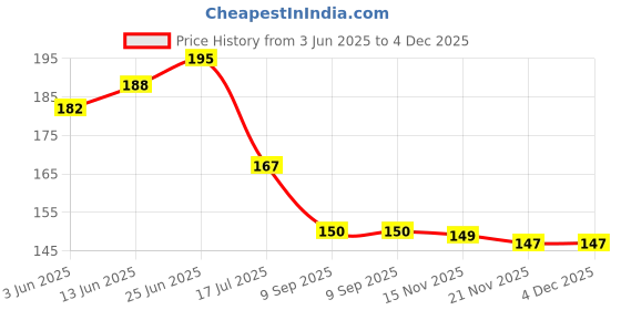 flipkart.com aerowell 1 PVC ROYAL YELLOW SWAN NECK TAP WITH FOAM FLOW FOR BATHROOM WASH BASINS Pack Of 1 Pillar Tap Faucet aerowell Price History Graph from 3 Jun 2025 to 4 Dec 2025