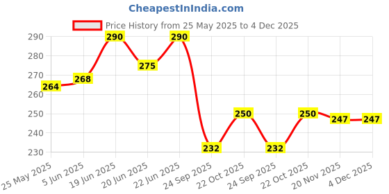 flipkart.com aerowell 2 Pvc Royal Blue Swan Neck Tap With Foam Flow For Bathroom Washbasins Pack Of 2 Pillar Tap Faucet aerowell Price History Graph from 25 May 2025 to 4 Dec 2025
