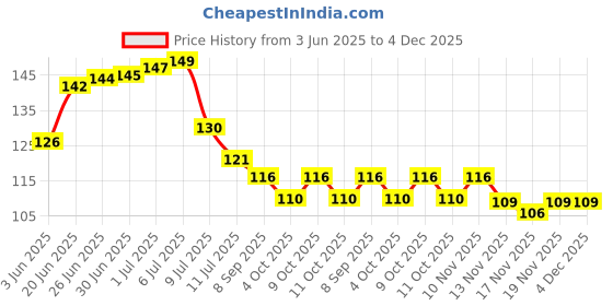 flipkart.com aerowell PVC RED 2 IN 1 WATER TAP 2 WAY With Flange Pack Of 1 pvc taps for bathroom Bib Tap Faucet aerowell Price History Graph from 3 Jun 2025 to 4 Dec 2025