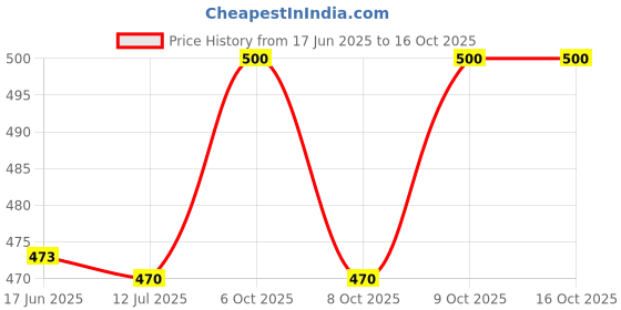 flipkart.com hauser Aerox 0.6 mm Stand | Shiny Finish & Low-Viscosity | Refillable Ball Pen hauser Price History Graph from 17 Jun 2025 to 16 Oct 2025