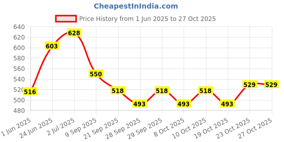 flipkart.com autoleopard AEROX SCOOTY SEAT COVER Single Bike Seat Cover For Yamaha Aerox 155 autoleopard Price History Graph from 1 Jun 2025 to 27 Oct 2025