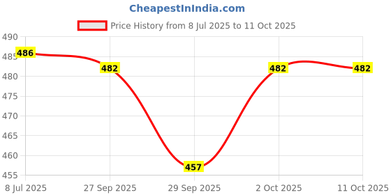 flipkart.com aerun Memory Foam Solid Orthopaedic Pillow Pack of 1 aerun Price History Graph from 8 Jul 2025 to 10 Oct 2025