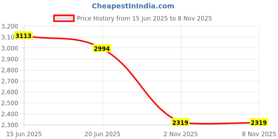 flipkart.com polycab Aery 400 3 Blade Pedestal Fan polycab Price History Graph from 15 Jun 2025 to 7 Nov 2025