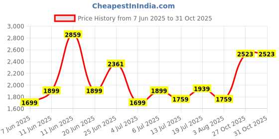 flipkart.com polycab Aery 400 mm Table Fan 1 Star 400 3 Blade Table Fan polycab Price History Graph from 7 Jun 2025 to 30 Oct 2025