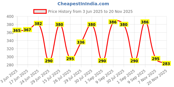 flipkart.com aerys Digital Date & Temperature Alarm Table Clock for Students, Home, Office Clock aerys Price History Graph from 3 Jun 2025 to 20 Nov 2025
