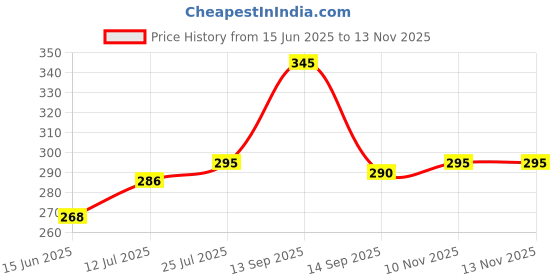 flipkart.com aerys Digital Timer & Stopwatch Alarm Table Clock for Students, Home, Office Clock aerys Price History Graph from 15 Jun 2025 to 13 Nov 2025