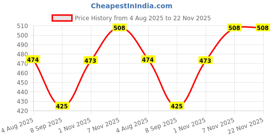 flipkart.com AES 125A EOT Crane Current Collector Holder Pack of 1Nos Smart Switch Price History Graph from 4 Aug 2025 to 22 Nov 2025